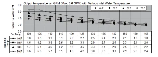 Best Propane Tankless Water Heater Takagi Temperature Rise Chart