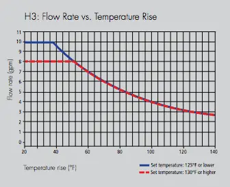 takagi T H3 temperature rise chart