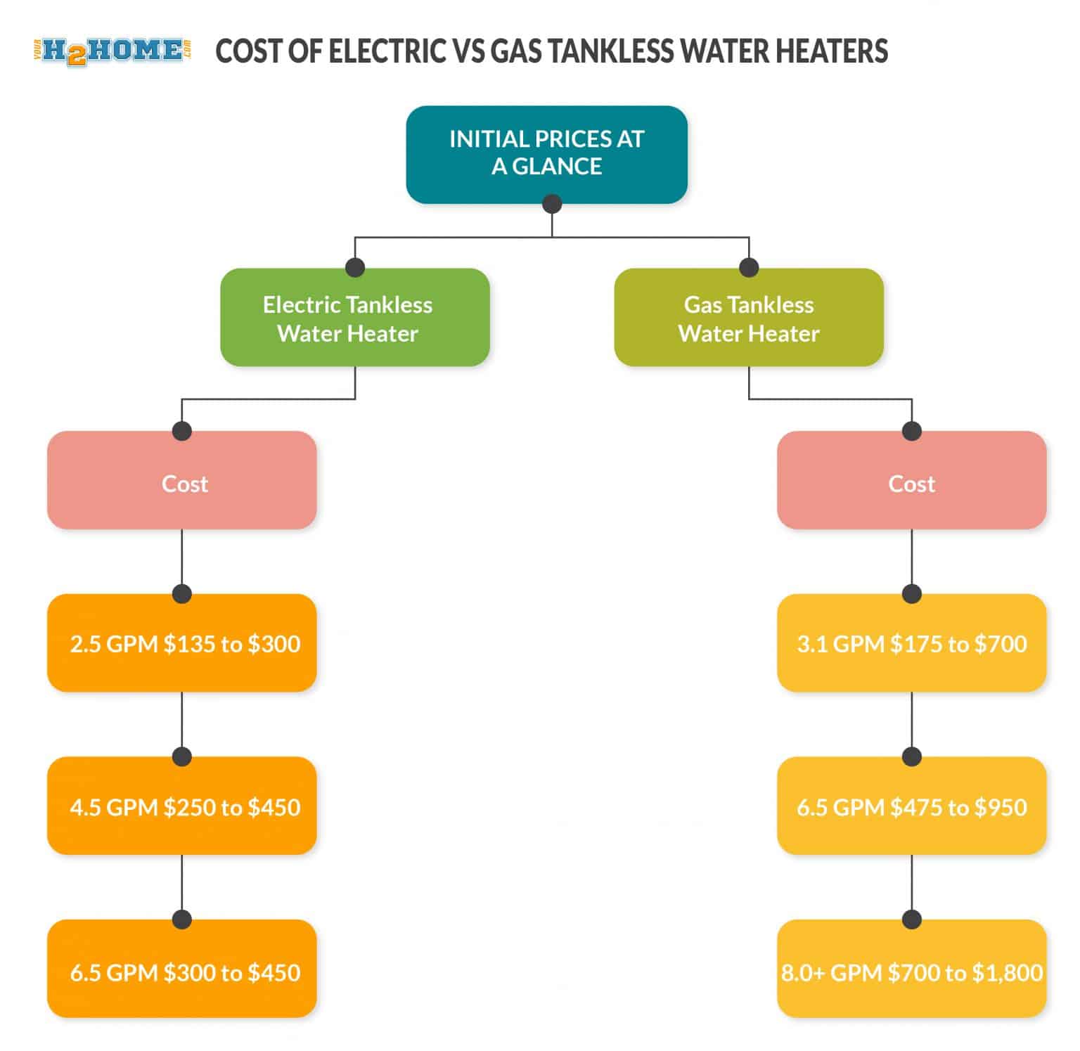 A Tankless Water Heater Smackdown! Gas vs Electric Which Is Better?